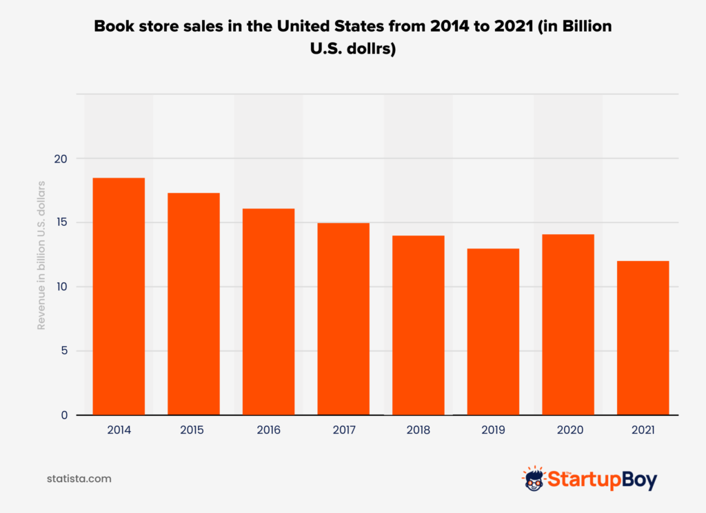 bookstore sales US