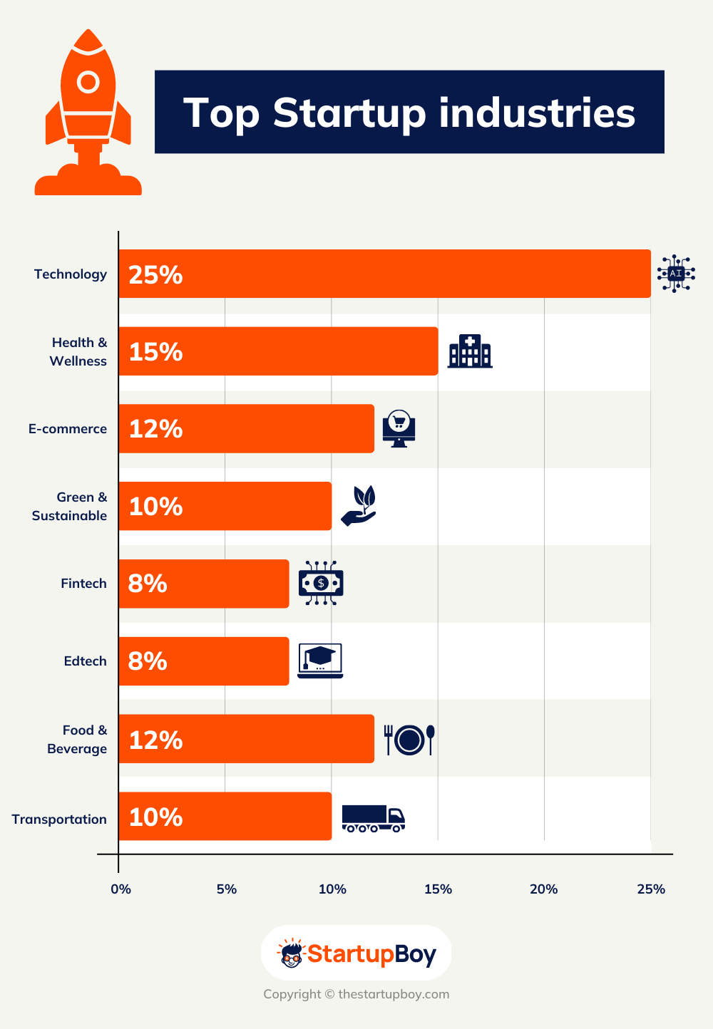 Top Startup Industries Top Startup Industries