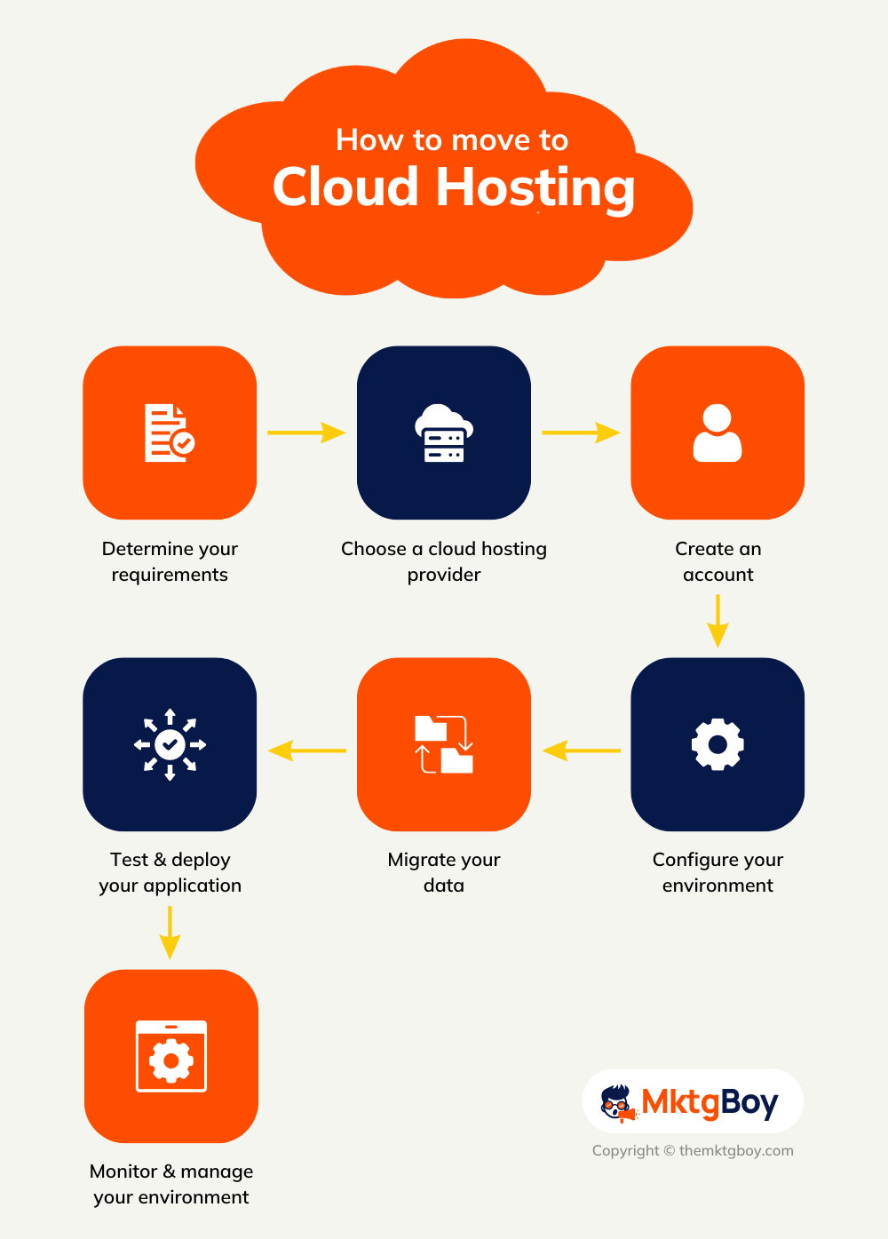 How To Move To Cloud Hosting