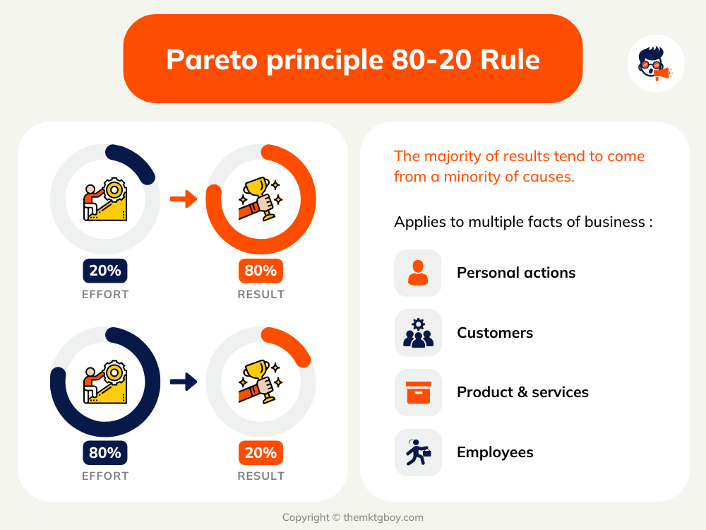 Pareto Principle 80 To 20 Rule