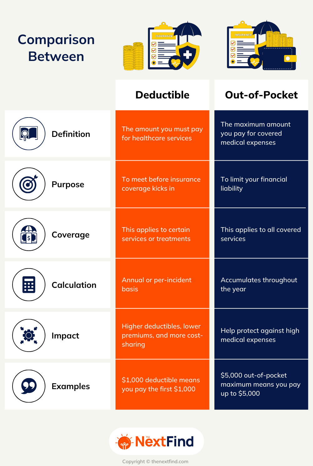 Comparison Between Deductible And Out Of Pocket