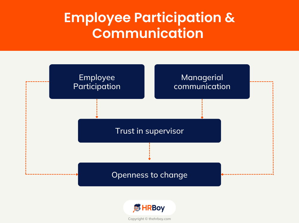 employee participation communication 