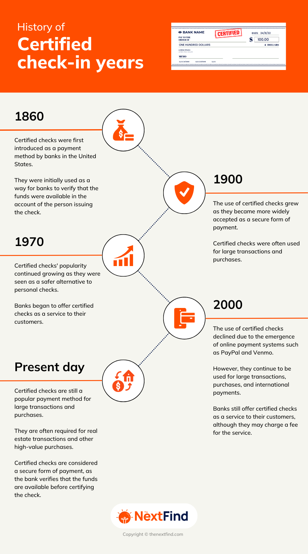History Of Certified Check In Years