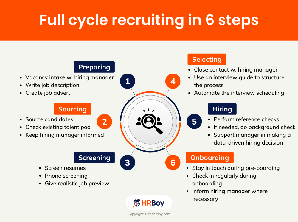 recruiting steps