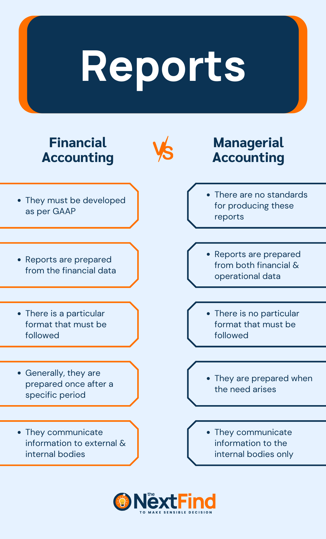 20 Difference Between Financial And Managerial Accounting Explained   Reports Financial Accounting Vs Managerial Accounting 